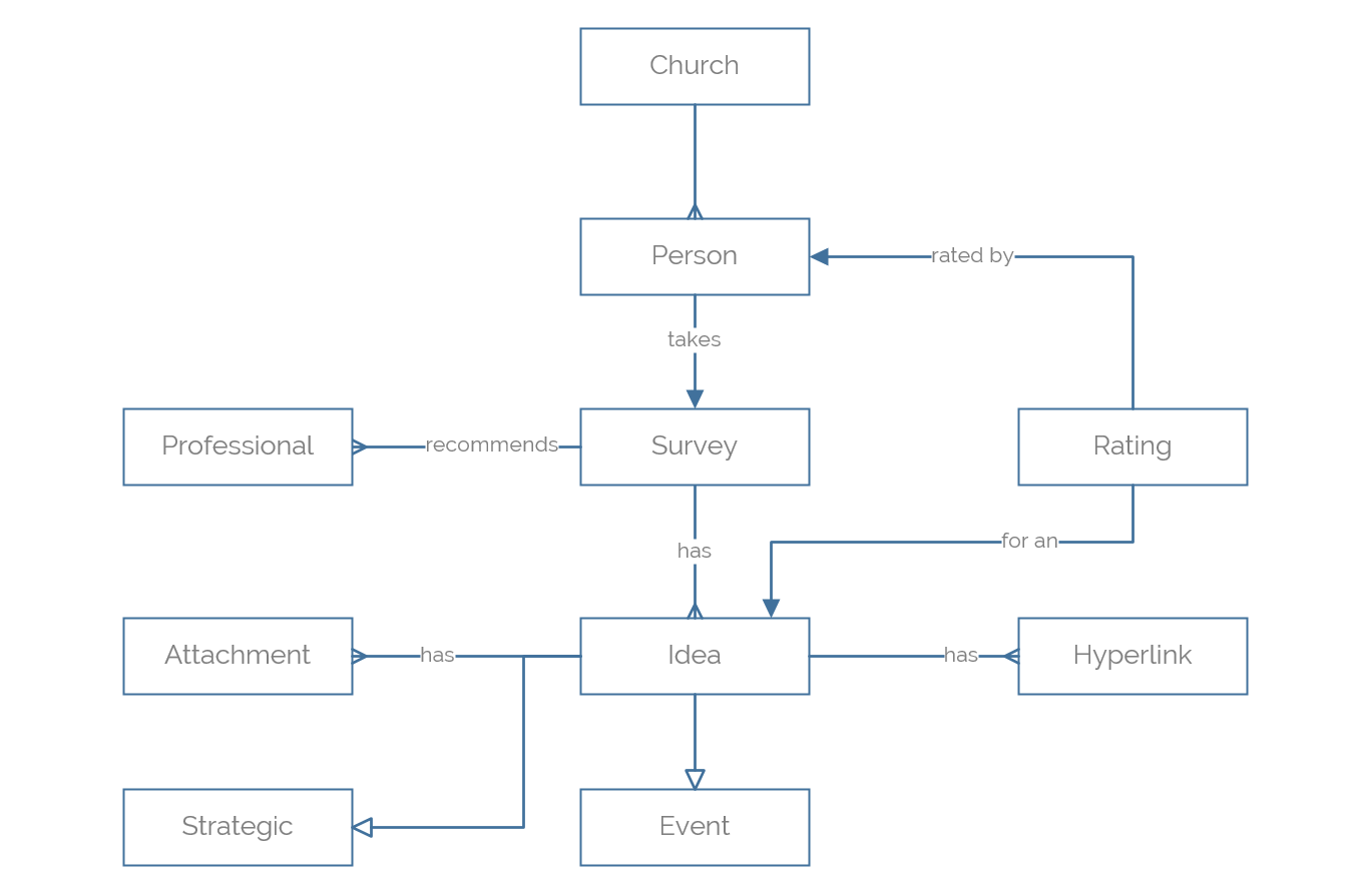 Brunstad Christian Church - Entity Relationship Diagram